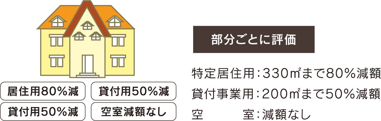 部分ごとに評価